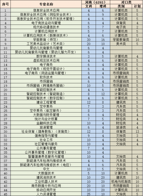 三門(mén)峽社會(huì)管理職業(yè)學(xué)院招生計(jì)劃-開(kāi)設(shè)專業(yè)招生人數(shù)是多少