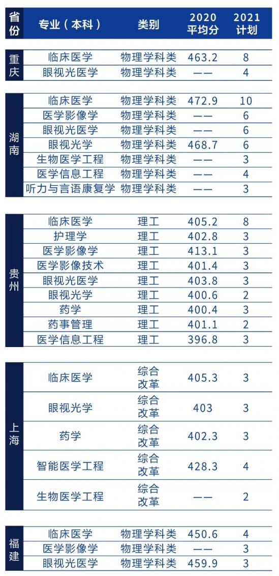 辽宁何氏医学院招生计划-开设专业招生人数是多少