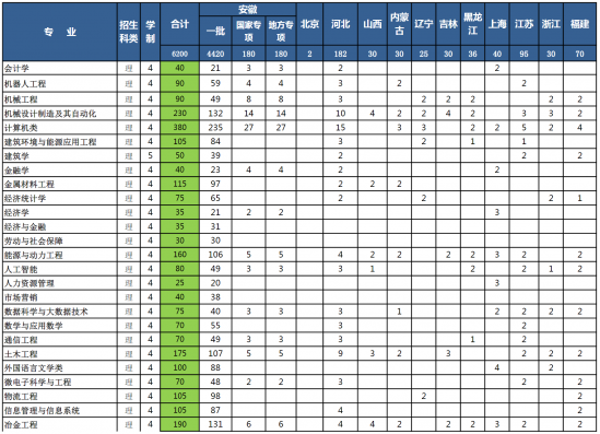 安徽工业大学招生计划-开设专业招生人数是多少