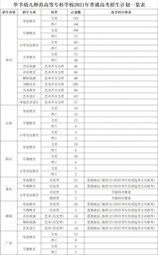 畢節(jié)幼兒師范高等?？茖W校招生計劃-開設專業(yè)招生人數(shù)是多少