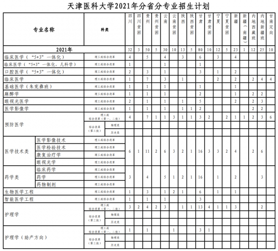 天津醫(yī)科大學(xué)招生計(jì)劃-開(kāi)設(shè)專業(yè)招生人數(shù)是多少