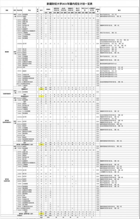 新疆财经大学招生计划-开设专业招生人数是多少