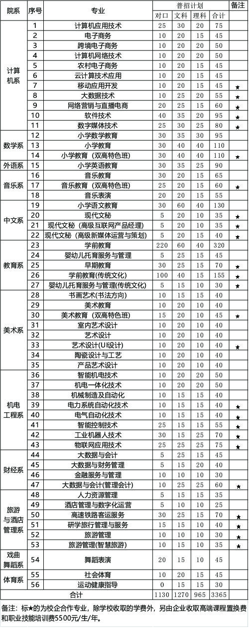 平顶山职业技术学院招生计划-开设专业招生人数是多少