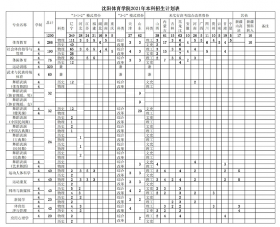 沈阳体育学院招生计划-开设专业招生人数是多少