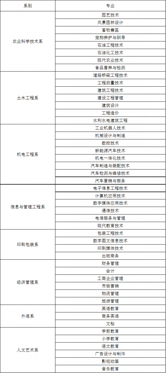 南充職業(yè)技術(shù)學(xué)院2019年招生專業(yè)