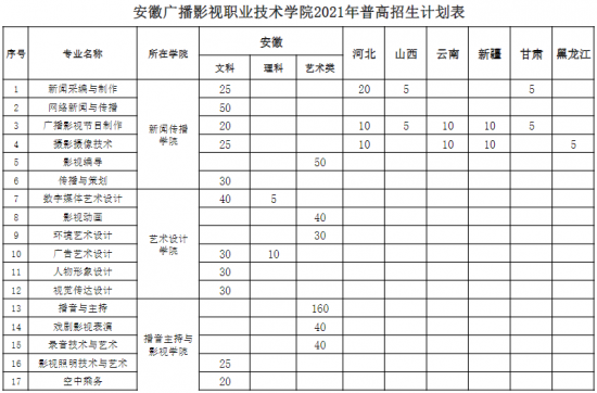 安徽廣播影視職業(yè)技術(shù)學(xué)院招生計劃-開設(shè)專業(yè)招生人數(shù)是多少