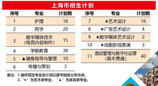 上海震旦职业学院招生计划-开设专业招生人数是多少