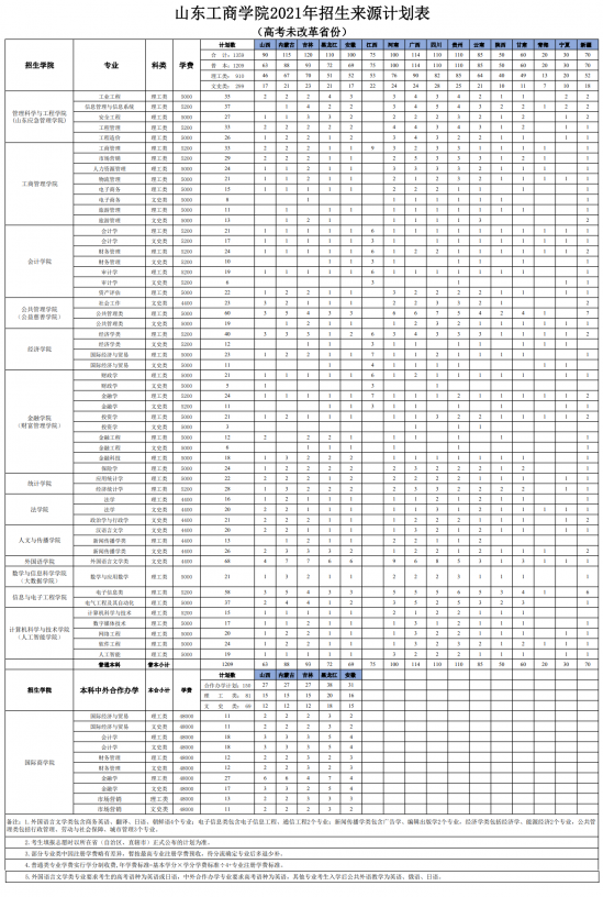 山東工商學院招生計劃-開設專業(yè)招生人數(shù)是多少