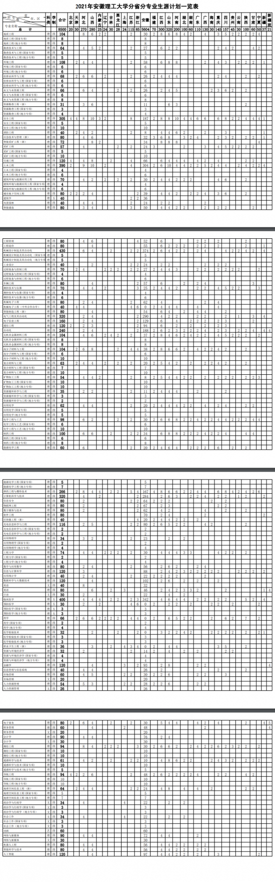 安徽理工大学招生计划-开设专业招生人数是多少