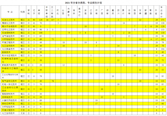 辽宁石化职业技术学院招生计划-开设专业招生人数是多少