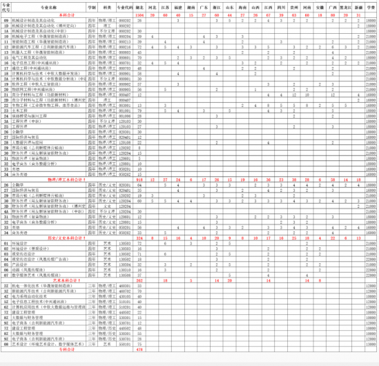 湖北工業(yè)大學工程技術(shù)學院招生計劃-開設專業(yè)招生人數(shù)是多少