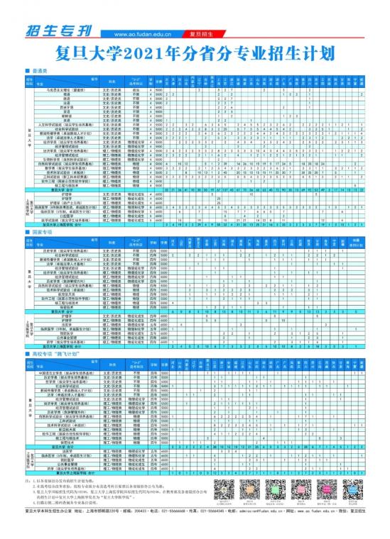 復(fù)旦大學(xué)招生計(jì)劃-開(kāi)設(shè)專(zhuān)業(yè)招生人數(shù)是多少