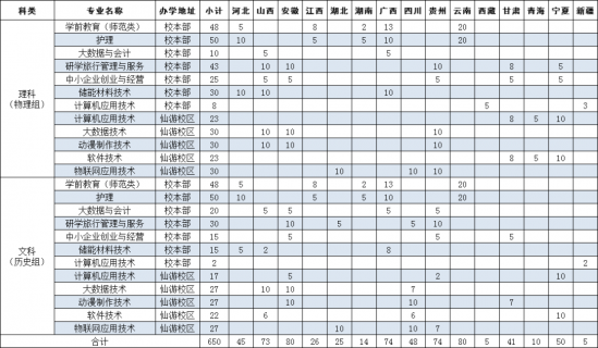 湄洲灣職業(yè)技術(shù)學(xué)院招生計(jì)劃-開(kāi)設(shè)專業(yè)招生人數(shù)是多少