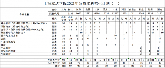 上海立達(dá)學(xué)院招生計(jì)劃-開設(shè)專業(yè)招生人數(shù)是多少