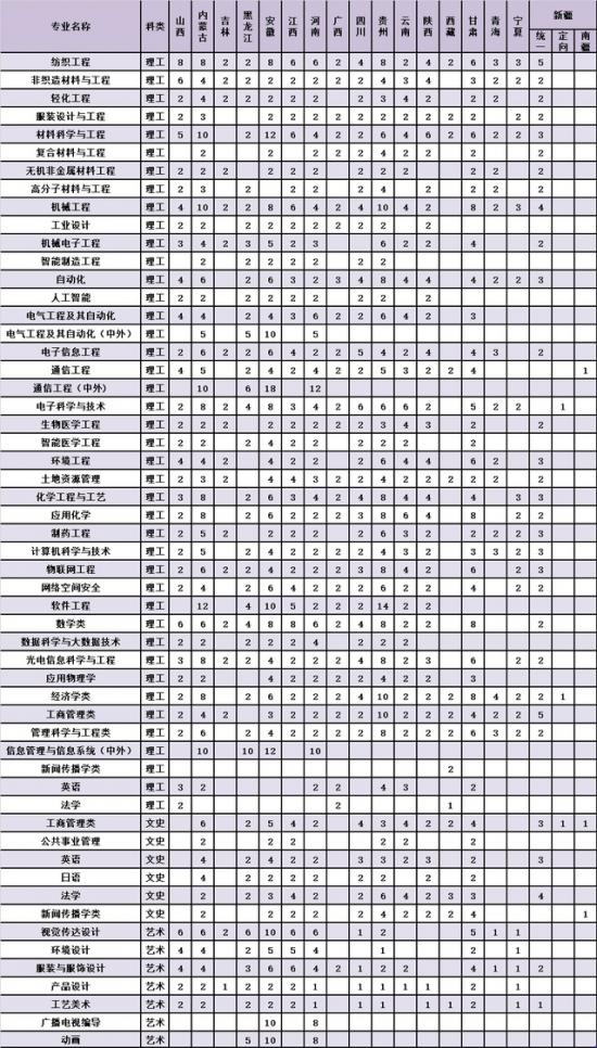 天津工業(yè)大學(xué)招生計(jì)劃-開設(shè)專業(yè)招生人數(shù)是多少