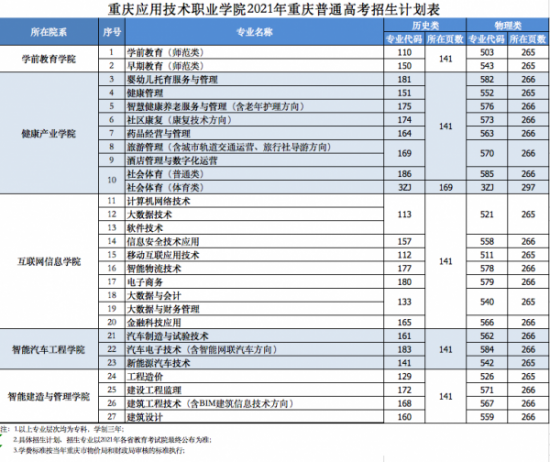 重庆应用技术职业学院招生计划-开设专业招生人数是多少