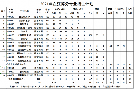 江蘇警官學(xué)院招生計(jì)劃-開設(shè)專業(yè)招生人數(shù)是多少