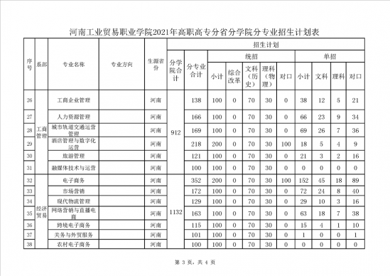 河南工业贸易职业学院招生计划-开设专业招生人数是多少