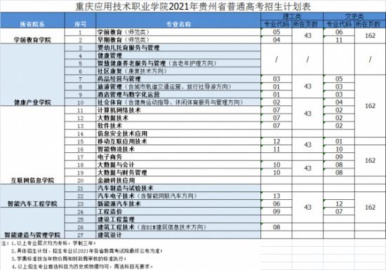 重庆应用技术职业学院招生计划-开设专业招生人数是多少