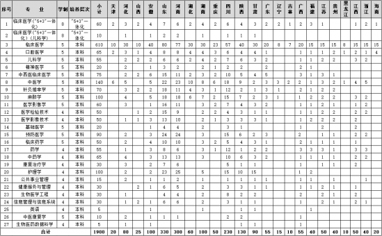 新疆醫(yī)科大學(xué)招生計(jì)劃-開設(shè)專業(yè)招生人數(shù)是多少