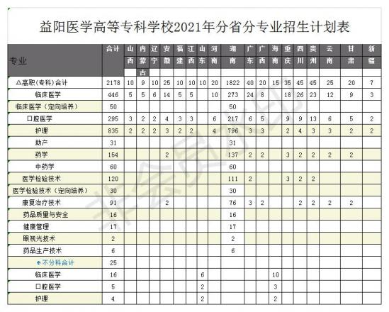 益陽醫(yī)學高等專科學校招生計劃-開設專業(yè)招生人數(shù)是多少