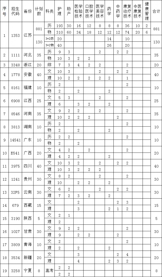 江蘇護(hù)理職業(yè)學(xué)院招生計(jì)劃-開設(shè)專業(yè)招生人數(shù)是多少