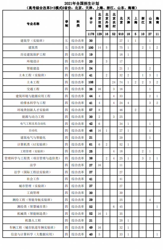 北京建筑大學招生計劃-開設專業(yè)招生人數(shù)是多少