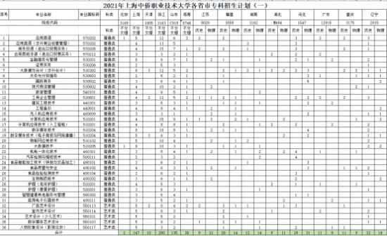 上海中侨职业技术大学招生计划-开设专业招生人数是多少