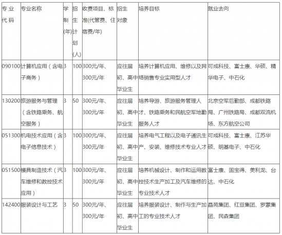 四川省达州经济贸易学校专业及就业情况