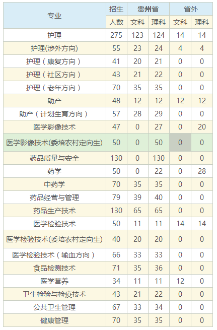 貴陽(yáng)護(hù)理職業(yè)學(xué)院招生計(jì)劃