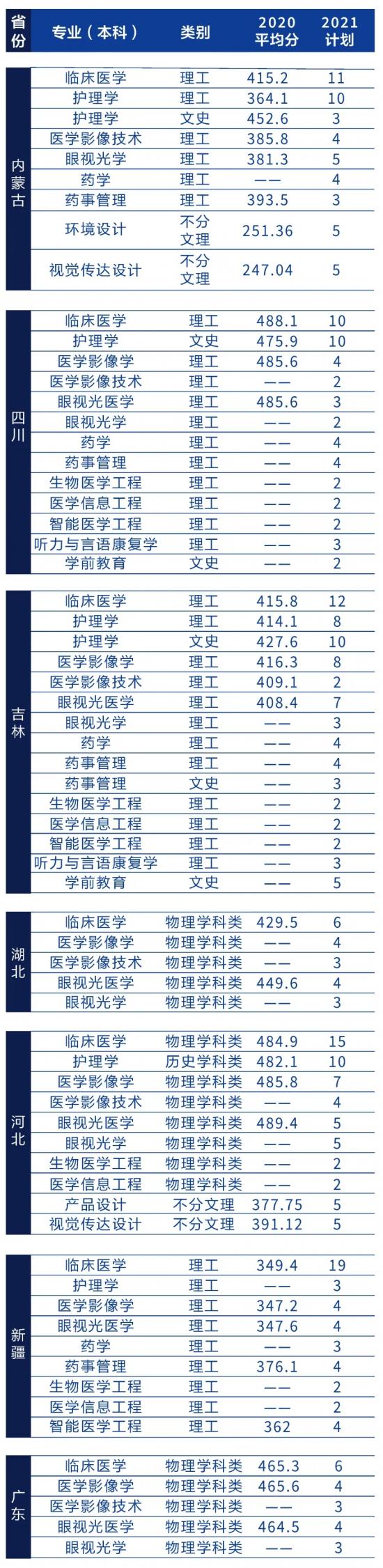 辽宁何氏医学院招生计划-开设专业招生人数是多少