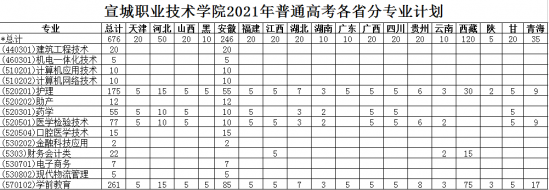 宣城職業(yè)技術(shù)學(xué)院招生計劃-開設(shè)專業(yè)招生人數(shù)是多少