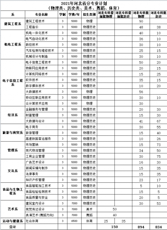 邯鄲職業(yè)技術學院招生計劃-開設專業(yè)招生人數(shù)是多少