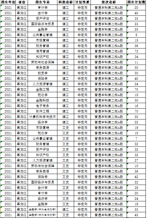 哈尔滨金融学院招生计划-开设专业招生人数是多少