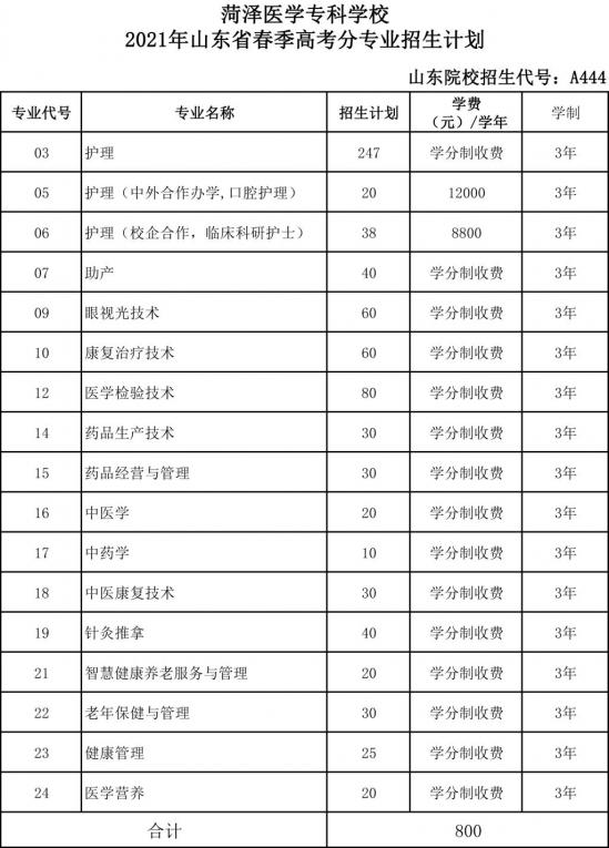 菏澤醫(yī)學專科學校招生計劃-開設專業(yè)招生人數(shù)是多少