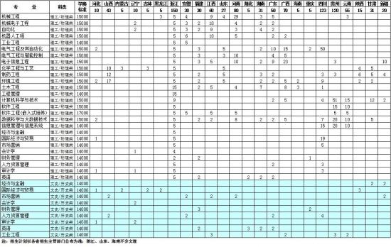 南京理工大學(xué)泰州科技學(xué)院招生計劃-開設(shè)專業(yè)招生人數(shù)是多少