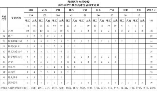 菏澤醫(yī)學?？茖W校招生計劃-開設專業(yè)招生人數(shù)是多少