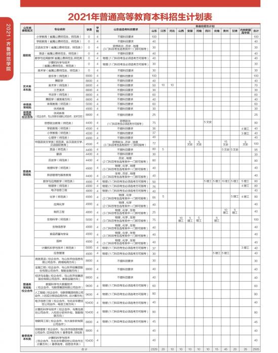 齊魯師范學(xué)院招生計(jì)劃-開設(shè)專業(yè)招生人數(shù)是多少