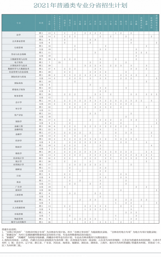 吉林財(cái)經(jīng)大學(xué)招生計(jì)劃-開設(shè)專業(yè)招生人數(shù)是多少