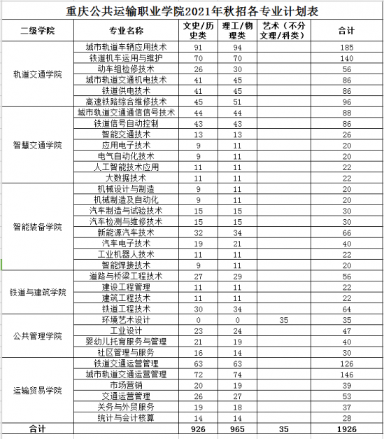 重庆公共运输职业学院招生计划-开设专业招生人数是多少