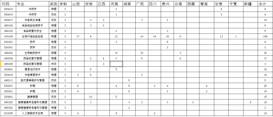 福建生物工程職業(yè)技術(shù)學(xué)院招生計劃-開設(shè)專業(yè)招生人數(shù)是多少