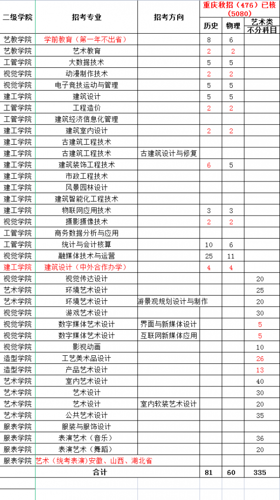 重庆艺术工程职业学院招生计划-开设专业招生人数是多少