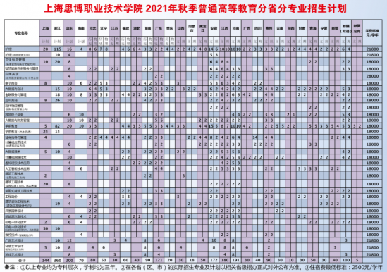 上海思博职业技术学院招生计划-开设专业招生人数是多少