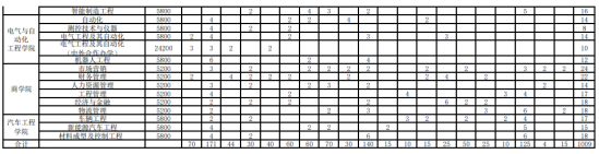 常熟理工學院招生計劃-開設專業(yè)招生人數(shù)是多少