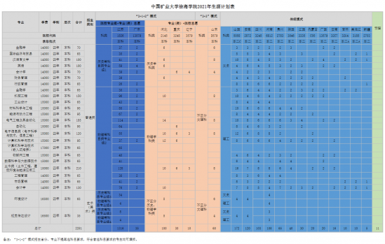 中國礦業(yè)大學徐海學院招生計劃-開設專業(yè)招生人數(shù)是多少