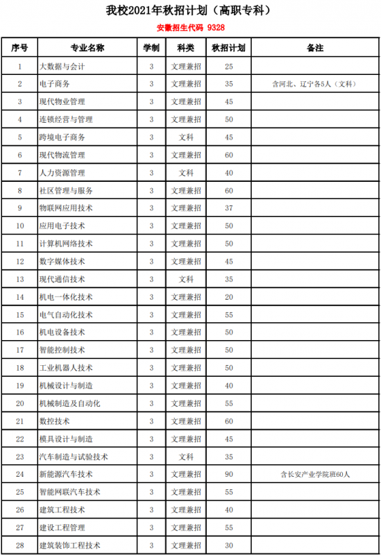 安徽水利水電職業(yè)技術學院招生計劃-開設專業(yè)招生人數(shù)是多少