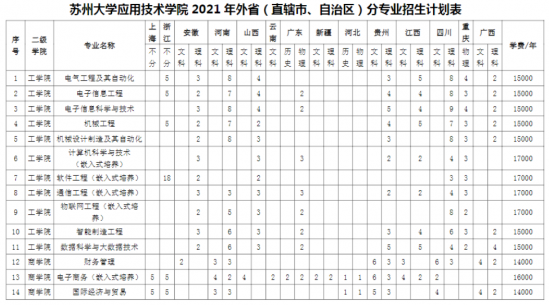 苏州大学应用技术学院招生计划-开设专业招生人数是多少