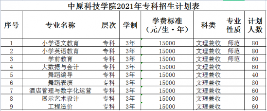 中原科技學(xué)院招生計(jì)劃-開設(shè)專業(yè)招生人數(shù)是多少