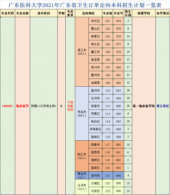 廣東醫(yī)科大學(xué)招生計(jì)劃-開(kāi)設(shè)專(zhuān)業(yè)招生人數(shù)是多少