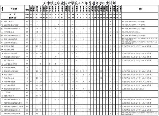 天津铁道职业技术学院招生计划-开设专业招生人数是多少